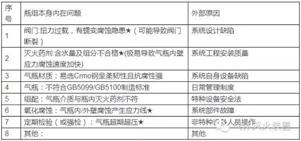 氣體滅火系統的安裝以及會發生爆炸危害的原因分析、檢測方法